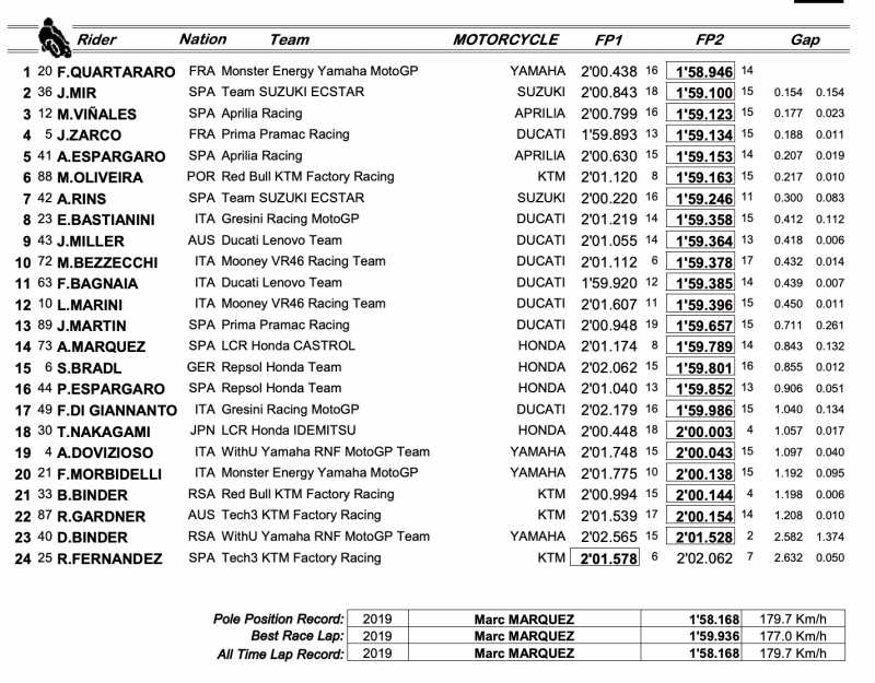 results motogp 2022 round 12 silverstone great british friday