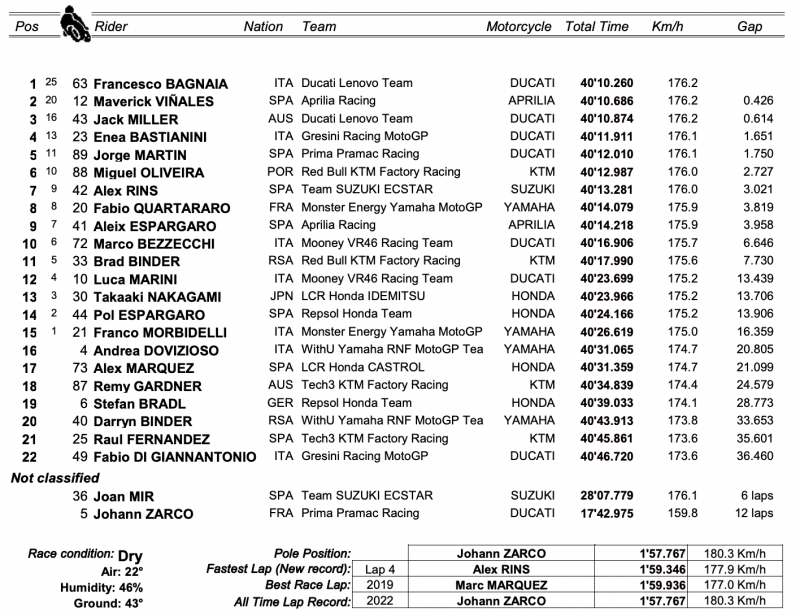 results motogp 2022 round 12 silverstone united kingdom-2