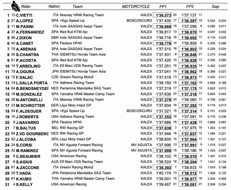 _result moto2 2022 round 14