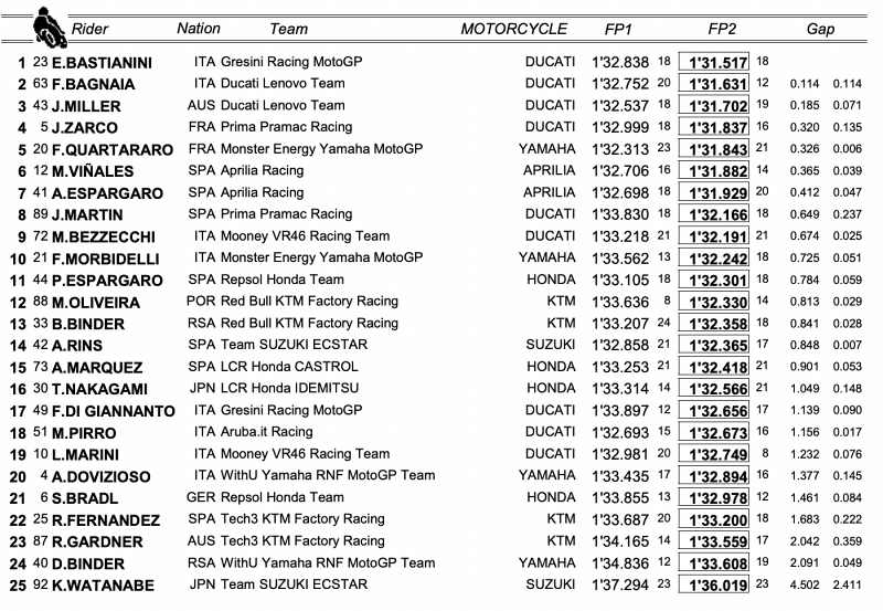 _result motogp 2022 round 14