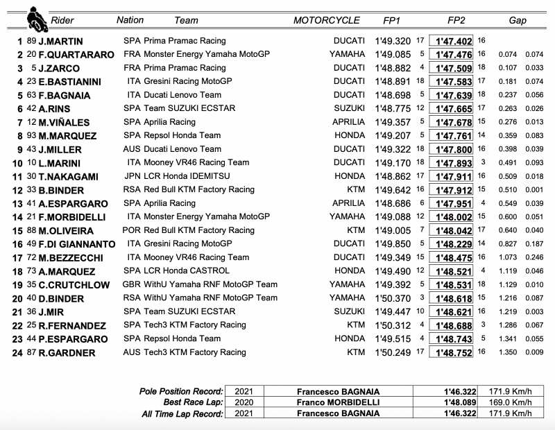 _results motogp 2022 round 15 aragon spain friday