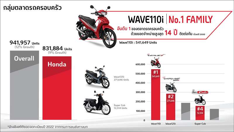 _OVERALL MOTORCYCLE MARKET ALL YEAR 2022-04