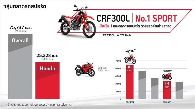 _OVERALL MOTORCYCLE MARKET ALL YEAR 2022-04