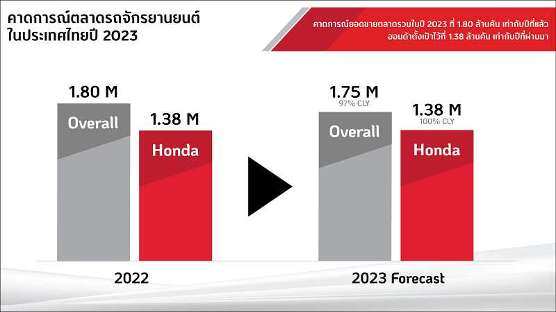 _OVERALL MOTORCYCLE MARKET ALL YEAR 2022-04