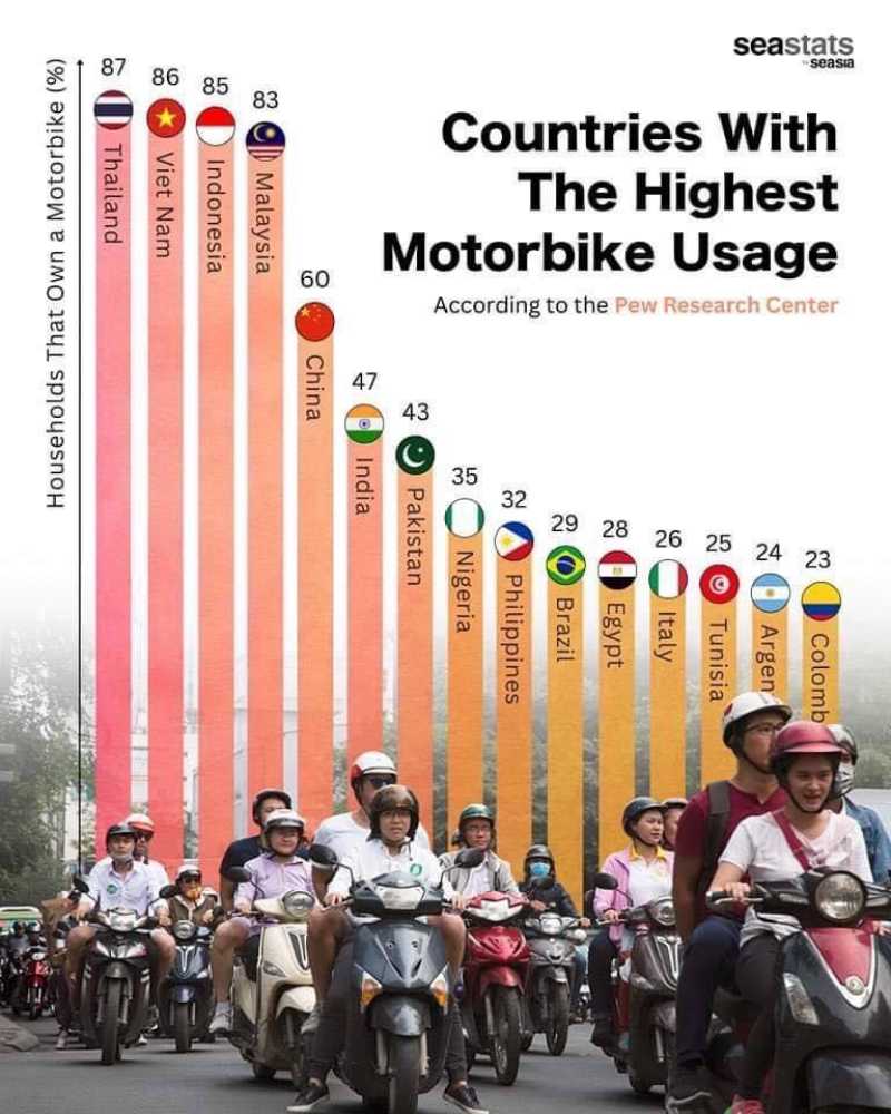 Thailand Most Usage Motorbile in the world-2