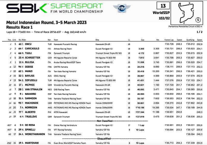 results worldsbk worldssp round 2 mandalika indonesia race1