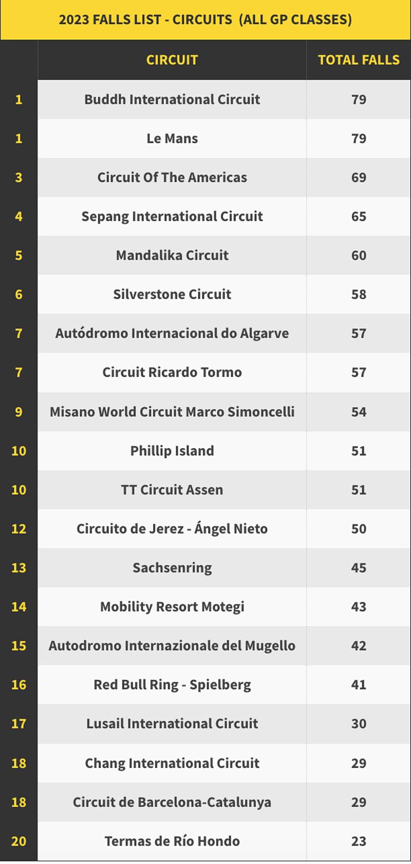_MotoGP Falls Statistic 2023-1