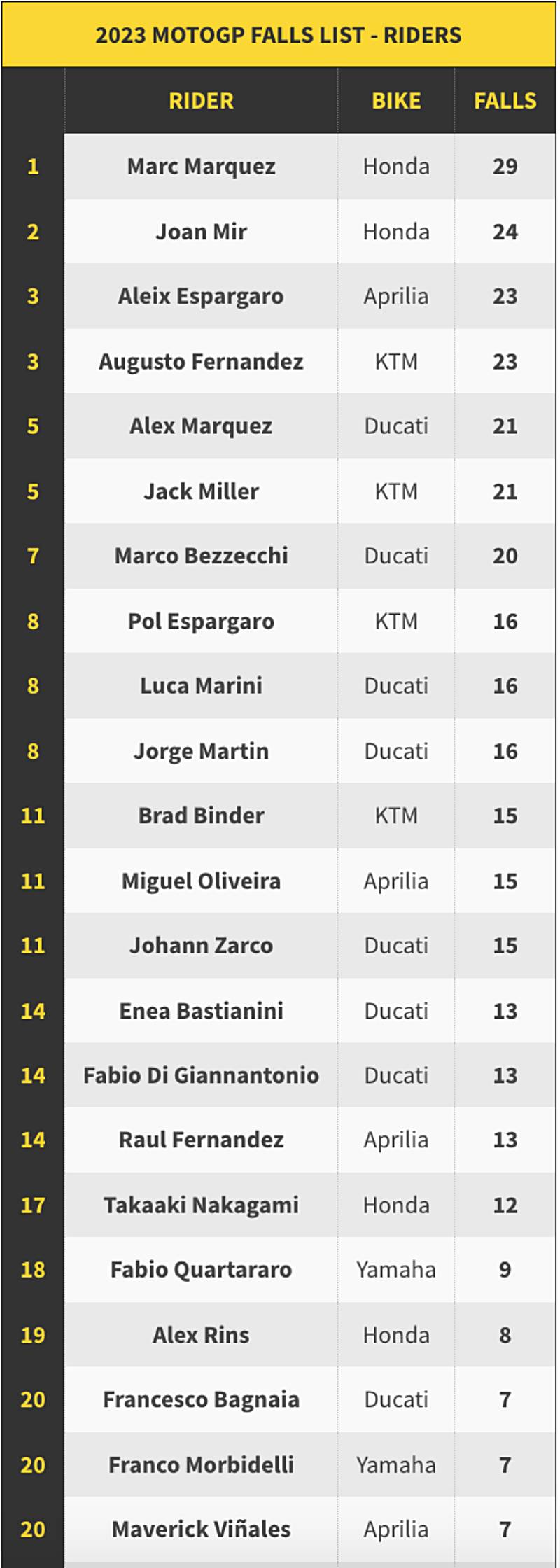 _MotoGP Falls Statistic 2023-2