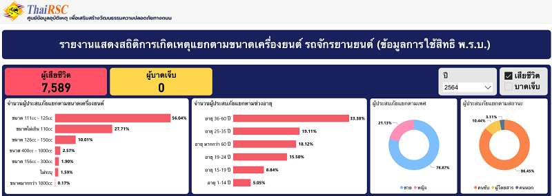 _Thai Statistic motorcycle accident