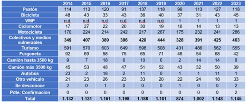 _spain Statistic motorcycle accident