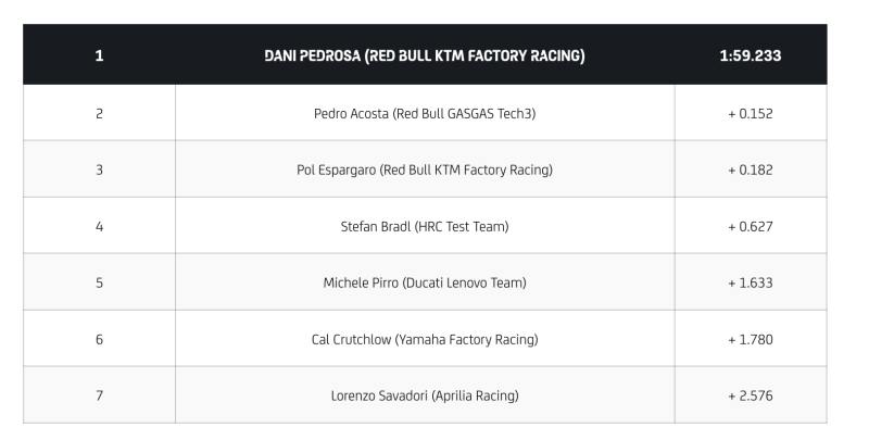 MotoGP Winter test shakedown 2024 day 1