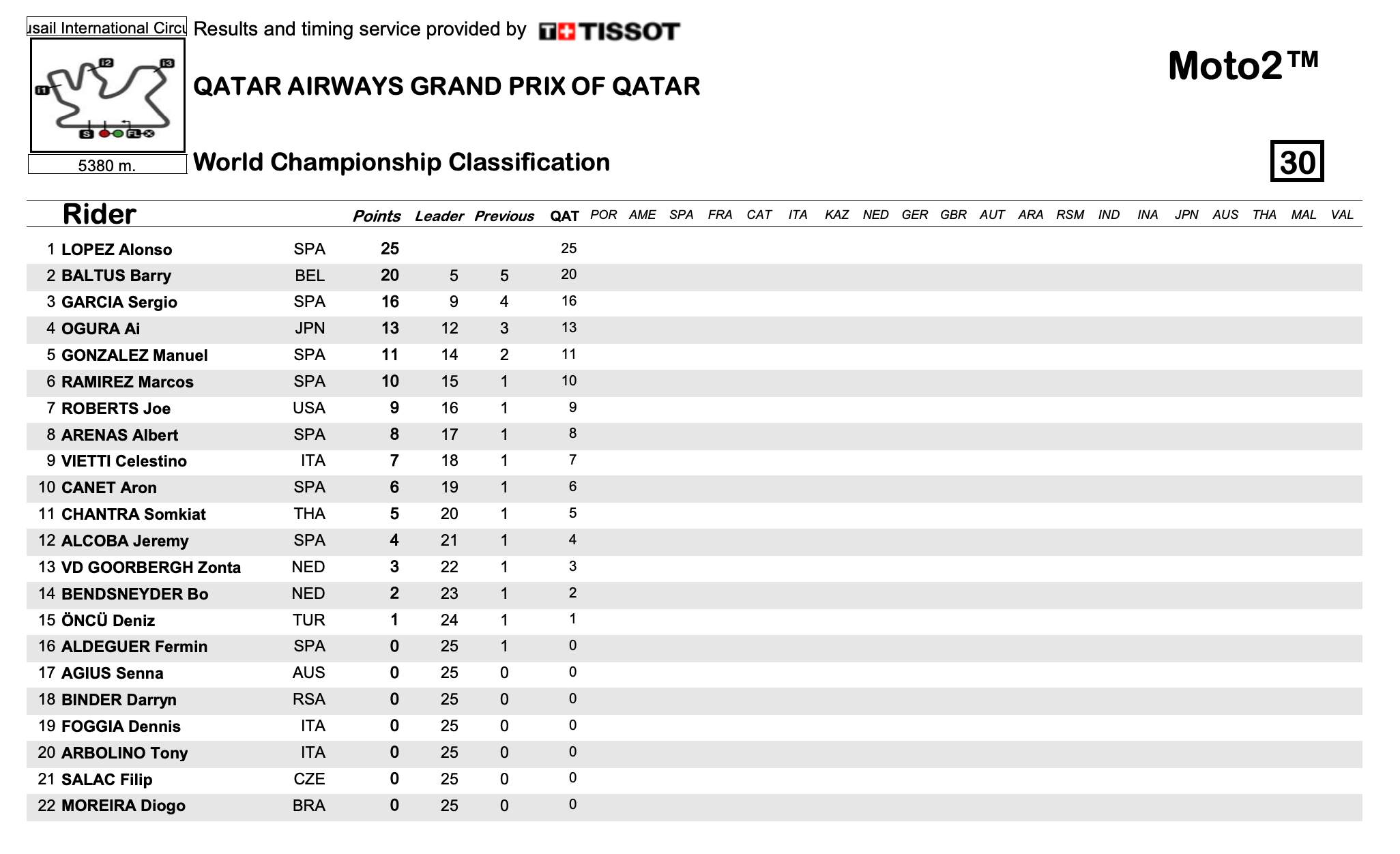 Moto2 World Standing 2024 After Round 1