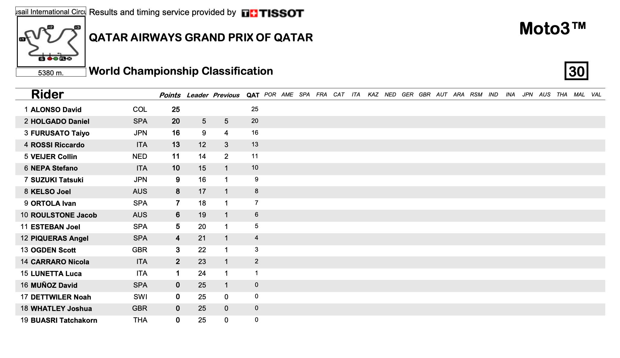 Moto3 World Standing 2024 After Round 1