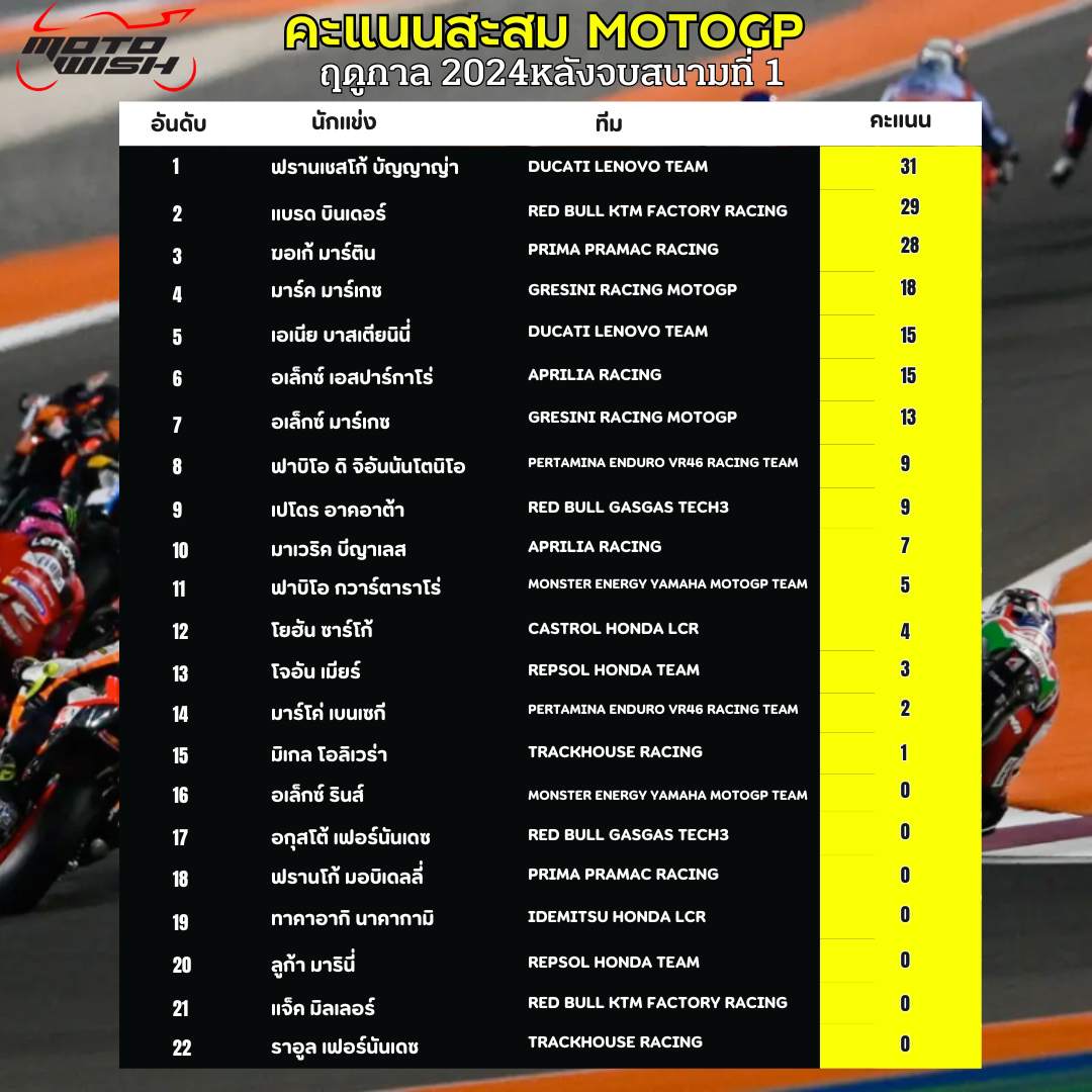 MotoGP World Standing 2024 After Round 1